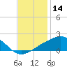 Biloxi tide chart for Saturday, December 14, 2024