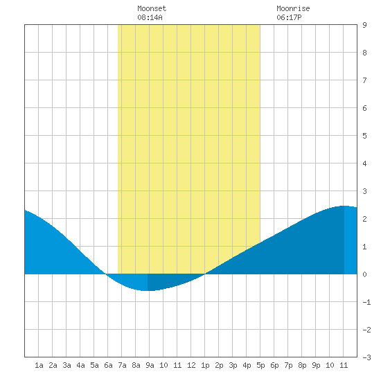 Biloxi tide chart for Monday, December 16, 2024