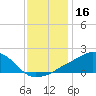 Biloxi tide chart for Monday, December 16, 2024