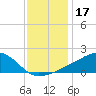 Biloxi tide chart for Tuesday, December 17, 2024