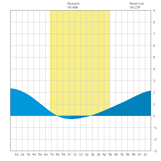 Biloxi tide chart for Wednesday, December 18, 2024