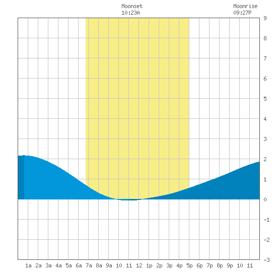 Biloxi tide chart for Thursday, December 19, 2024