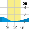 Biloxi tide chart for Friday, December 20, 2024