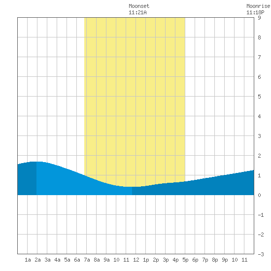 Biloxi tide chart for Saturday, December 21, 2024