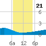 Biloxi tide chart for Saturday, December 21, 2024