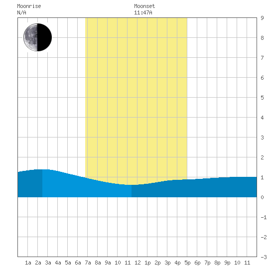 Biloxi tide chart for Sunday, December 22, 2024