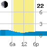 Biloxi tide chart for Sunday, December 22, 2024