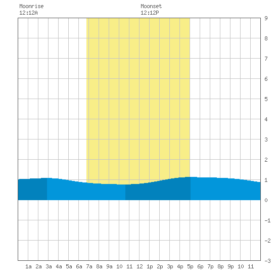 Biloxi tide chart for Monday, December 23, 2024