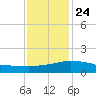 Biloxi tide chart for Tuesday, December 24, 2024
