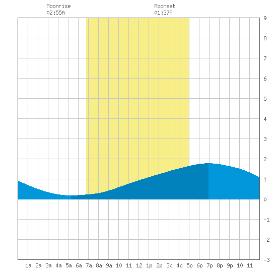 Biloxi tide chart for Thursday, December 26, 2024