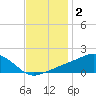 Biloxi tide chart for Monday, December 2, 2024