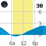 Biloxi tide chart for Monday, December 30, 2024