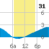 Biloxi tide chart for Tuesday, December 31, 2024