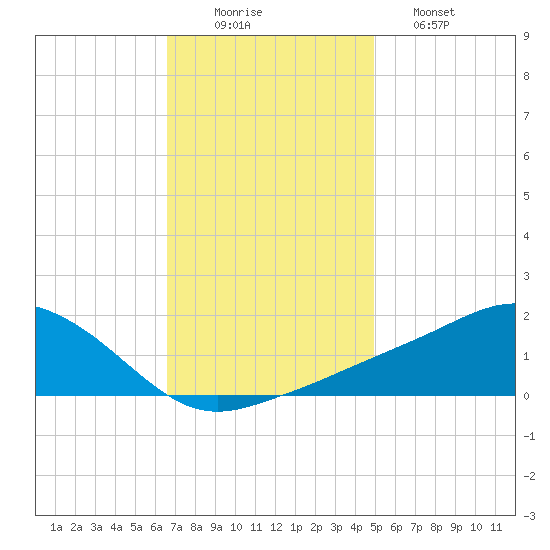 Biloxi tide chart for Tuesday, December 3, 2024