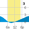 Biloxi tide chart for Tuesday, December 3, 2024