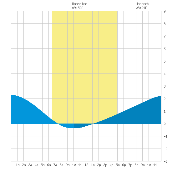Biloxi tide chart for Wednesday, December 4, 2024