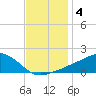 Biloxi tide chart for Wednesday, December 4, 2024