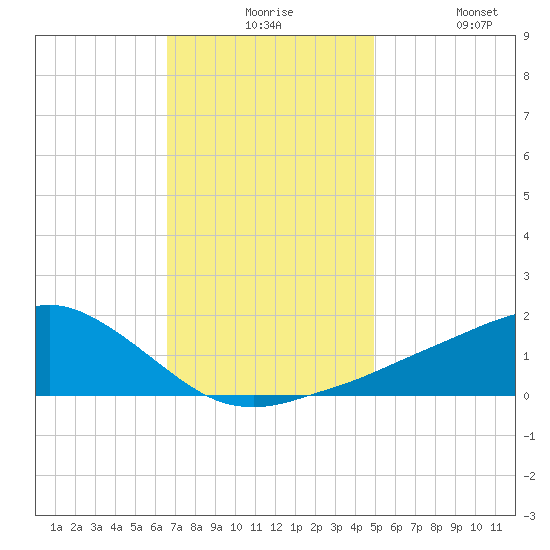Biloxi tide chart for Thursday, December 5, 2024
