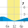 Biloxi tide chart for Saturday, December 7, 2024