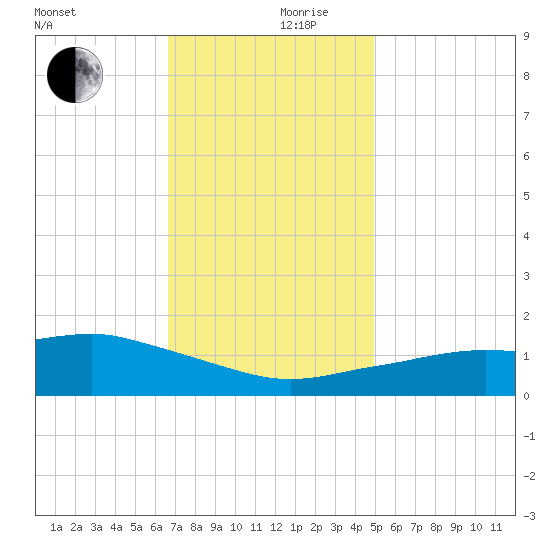 Biloxi tide chart for Sunday, December 8, 2024