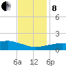 Biloxi tide chart for Sunday, December 8, 2024
