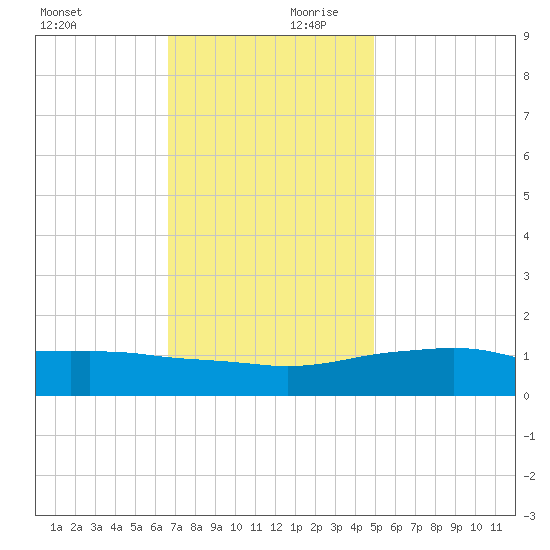 Biloxi tide chart for Monday, December 9, 2024
