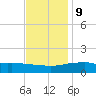 Biloxi tide chart for Monday, December 9, 2024