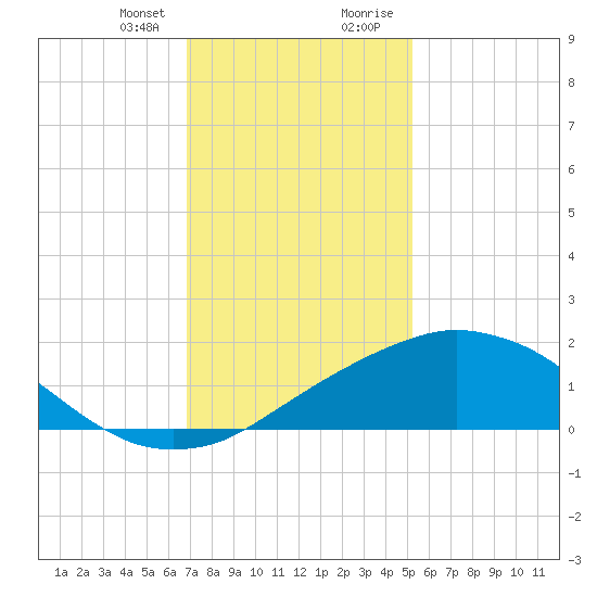 Biloxi tide chart for Friday, January 10, 2025