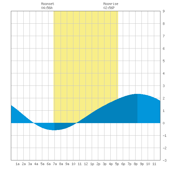 Biloxi tide chart for Saturday, January 11, 2025