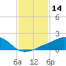 Biloxi tide chart for Tuesday, January 14, 2025