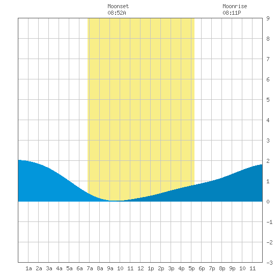 Biloxi tide chart for Thursday, January 16, 2025
