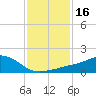 Biloxi tide chart for Thursday, January 16, 2025