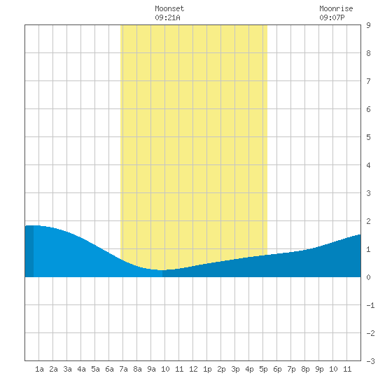 Biloxi tide chart for Friday, January 17, 2025