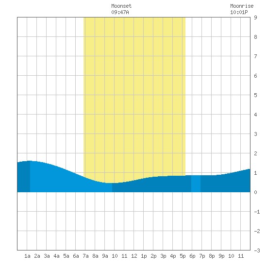 Biloxi tide chart for Saturday, January 18, 2025