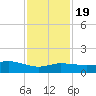 Biloxi tide chart for Sunday, January 19, 2025