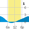 Biloxi tide chart for Wednesday, January 1, 2025