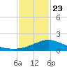 Biloxi tide chart for Thursday, January 23, 2025