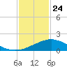 Biloxi tide chart for Friday, January 24, 2025