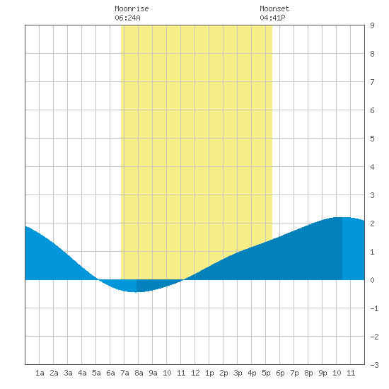 Biloxi tide chart for Tuesday, January 28, 2025