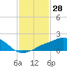 Biloxi tide chart for Tuesday, January 28, 2025