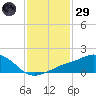 Biloxi tide chart for Wednesday, January 29, 2025