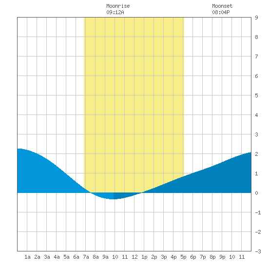 Biloxi tide chart for Thursday, January 2, 2025