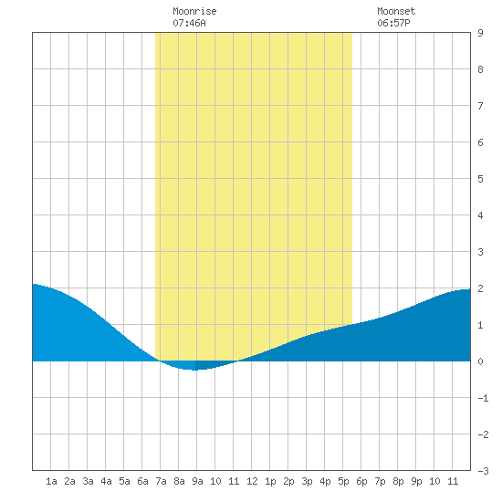 Biloxi tide chart for Thursday, January 30, 2025