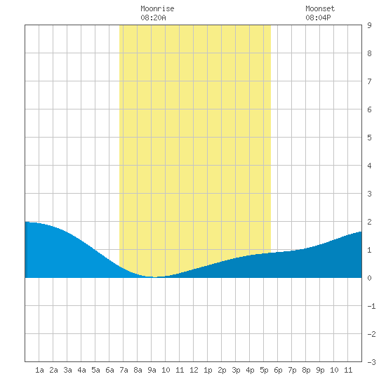 Biloxi tide chart for Friday, January 31, 2025