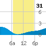 Biloxi tide chart for Friday, January 31, 2025