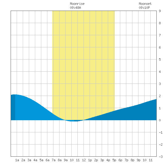 Biloxi tide chart for Friday, January 3, 2025