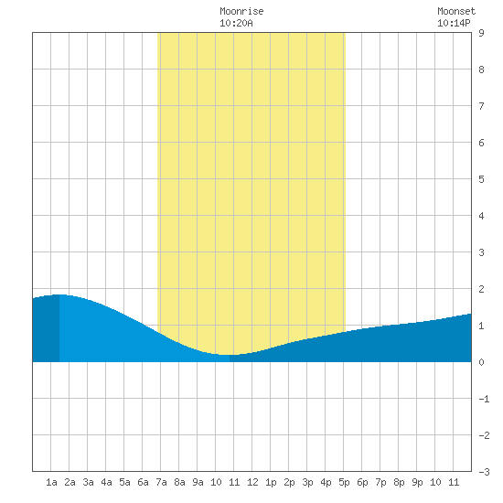 Biloxi tide chart for Saturday, January 4, 2025