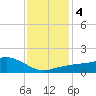 Biloxi tide chart for Saturday, January 4, 2025