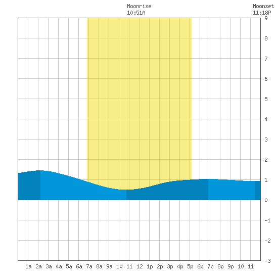 Biloxi tide chart for Sunday, January 5, 2025