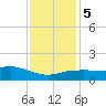 Biloxi tide chart for Sunday, January 5, 2025